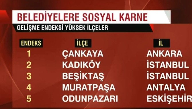 Çankaya insani gelişmişlikte Türkiye birincisi