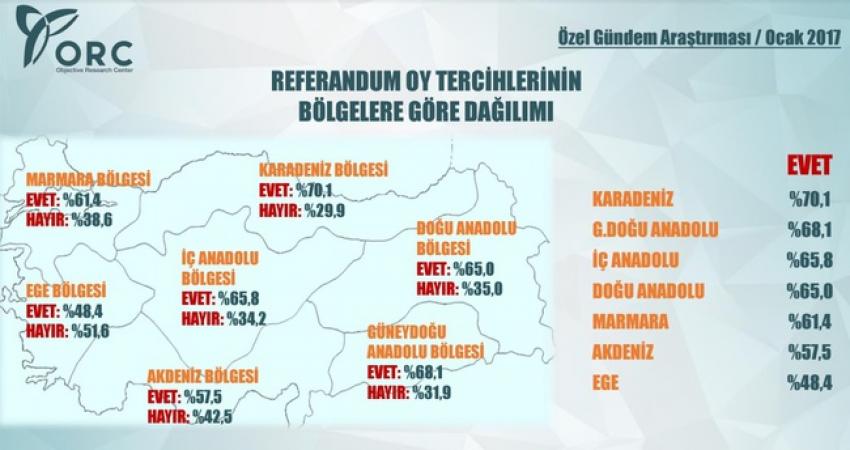 SADECE ''EGE BÖLGESİ'' HAYIR DEDİ