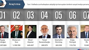 Cumhurbaşkanı adaylarının sosyal medya yansımalarında artış var