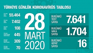 Günün rakamları: Ölü sayımız 108'i buldu