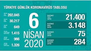 İyileşen hasta 1326, hayatını kaybeden 649