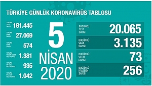Kovid-19'dan iyileşen hasta sayısı 1042'ye ulaştı