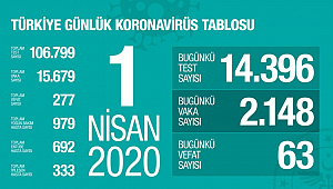 Türkiye'nin coronavirüs tablosu git gide ağırlaşıyor!