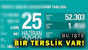 Bugüne kadar 165 bin 706 kovid hastası iyileşti, peki bugünün vaka sayısı kaç oldu?