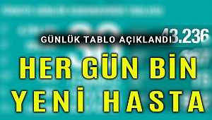 Her gün bin civarında yeni vaka!