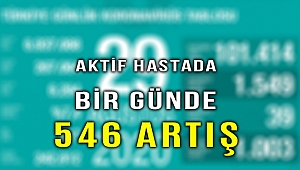 Aktif hasta sayısı bir günde 546 arttı