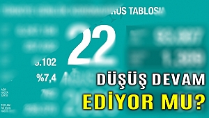 Aktif hasta sayısındaki artış sürüyor
