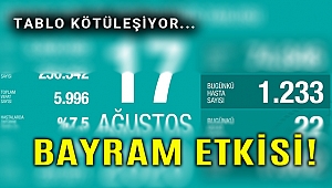 Günlük korona tablosu açıklandı; Bayram etkisi devam ediyor