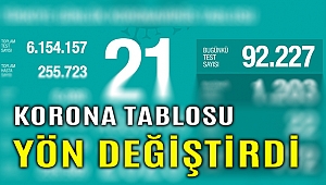 Günlük vaka sayısı açıklandı... Kaç kişinin daha testi pozitif çıktı?