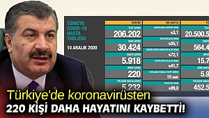 Son 24 saatte 220 kişi daha Kovid'den öldü