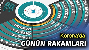 Korona tablosunda bugün ne kadar iyileşme oldu?
