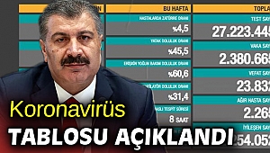 Türkiye'de koronavirüsten 168 kişi daha hayatını kaybetti!