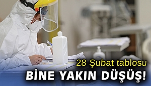 8 bin 424 kişinin Kovid-19 testi pozitif çıktı, 66 kişi hayatını kaybetti
