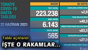 22 Haziran Kovid-19 vaka tablosu açıklandı... İşte rakamlar