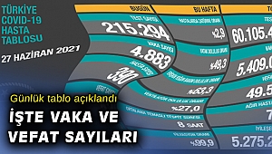 Günlük tablo açıklandı... Yeni vaka sayısı kaç oldu?