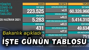 Günün korona virüs tablosu belli oldu