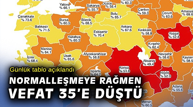 Son 24 saatte korona virüsten 35 kişi hayatını kaybetti