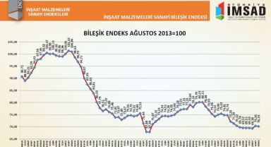 Bileşik Endeks nisan ayında 70,15 puan oldu